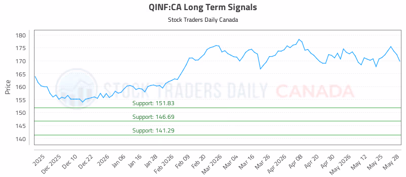 Stock Chart for QINF:CA