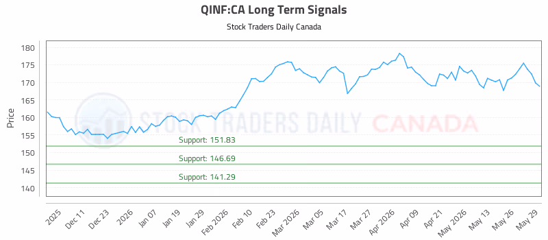 Stock Chart for QINF:CA