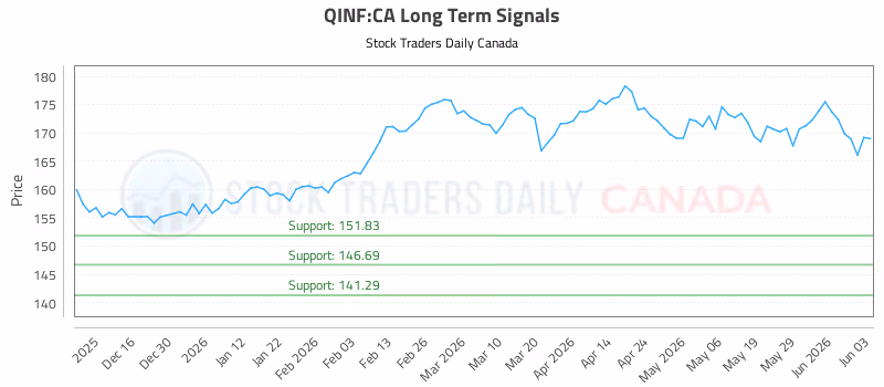 Stock Chart for QINF:CA