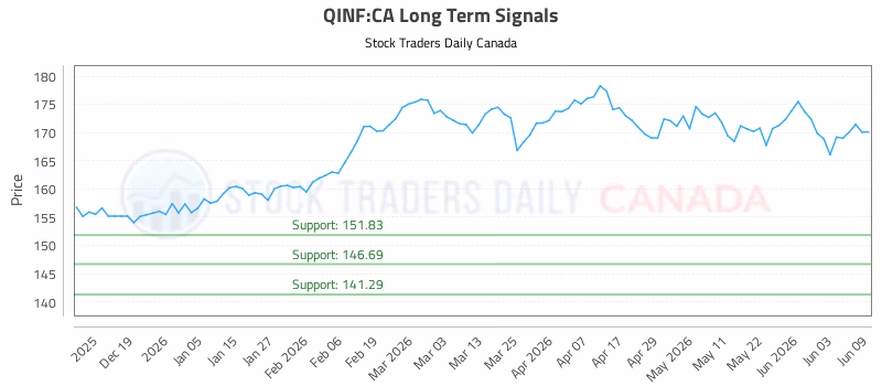 Stock Chart for QINF:CA