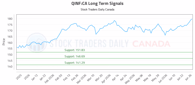 Stock Chart for QINF:CA