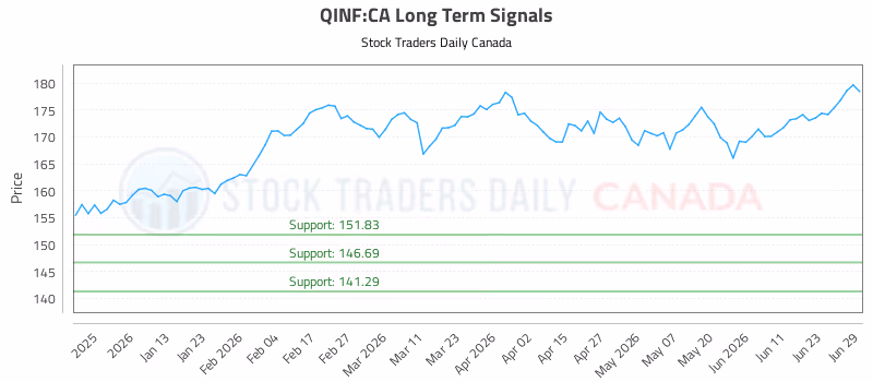 Stock Chart for QINF:CA
