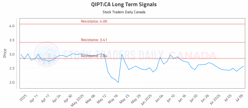 Stock Chart for QIPT:CA
