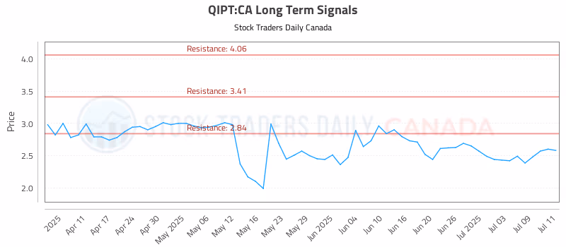 Stock Chart for QIPT:CA