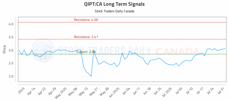 Stock Chart for QIPT:CA