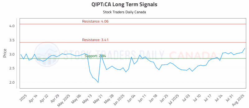 Stock Chart for QIPT:CA