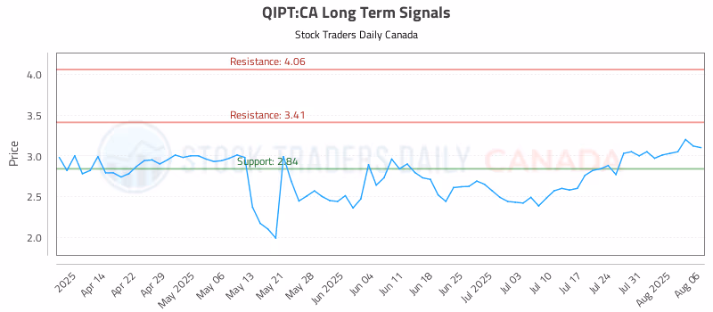 Stock Chart for QIPT:CA