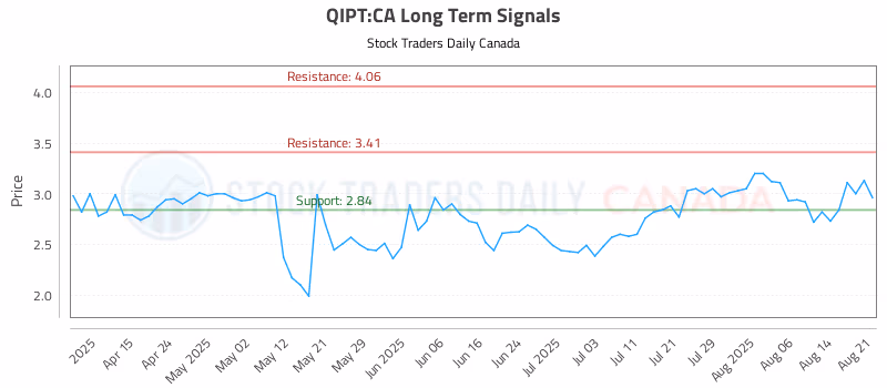 Stock Chart for QIPT:CA