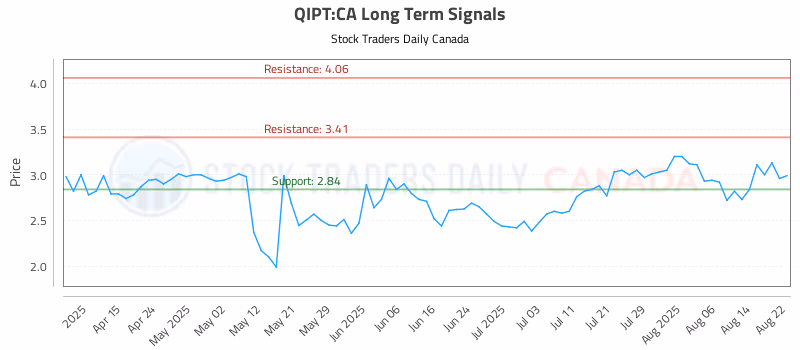 Stock Chart for QIPT:CA