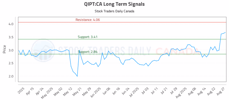 Stock Chart for QIPT:CA