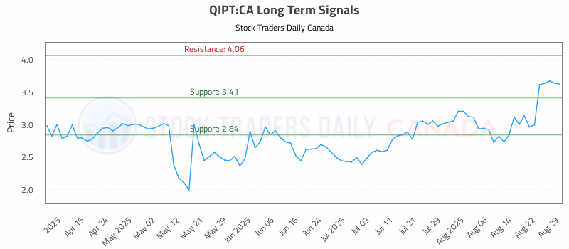 Stock Chart for QIPT:CA