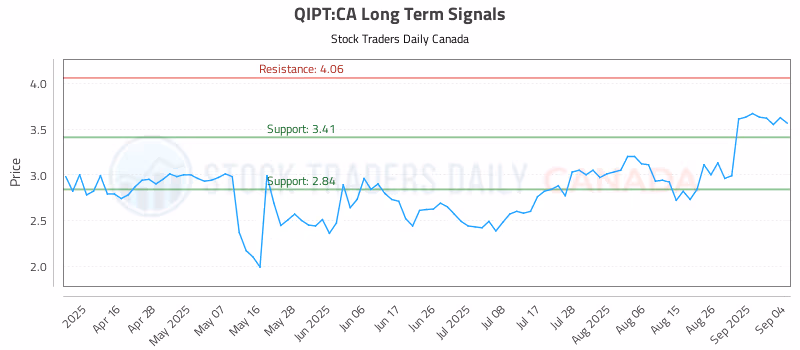 Stock Chart for QIPT:CA