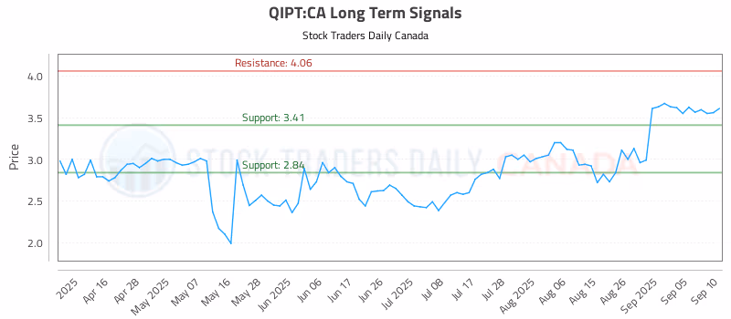 Stock Chart for QIPT:CA