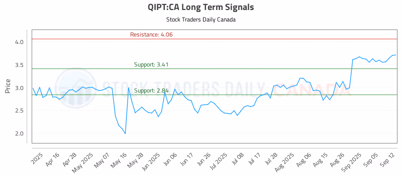 Stock Chart for QIPT:CA