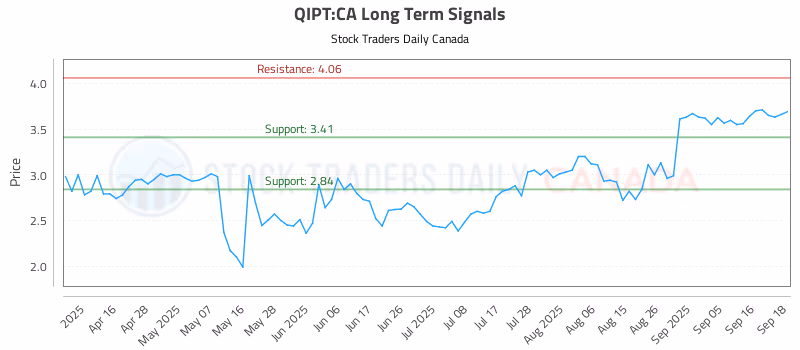 Stock Chart for QIPT:CA