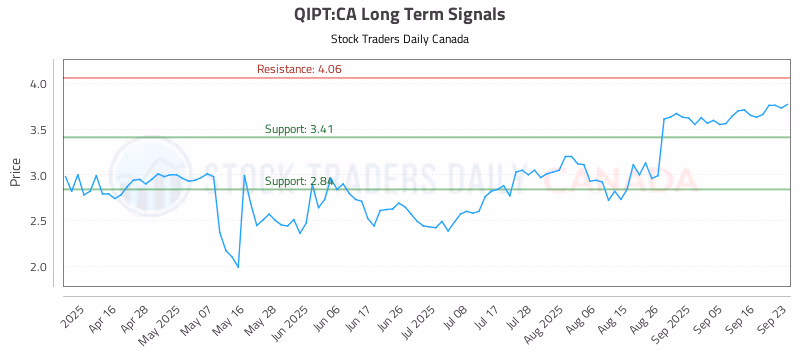 Stock Chart for QIPT:CA