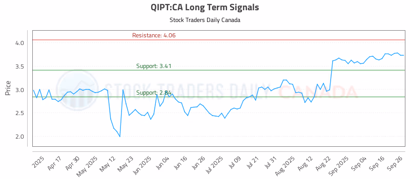 Stock Chart for QIPT:CA