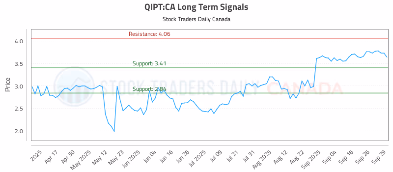 Stock Chart for QIPT:CA