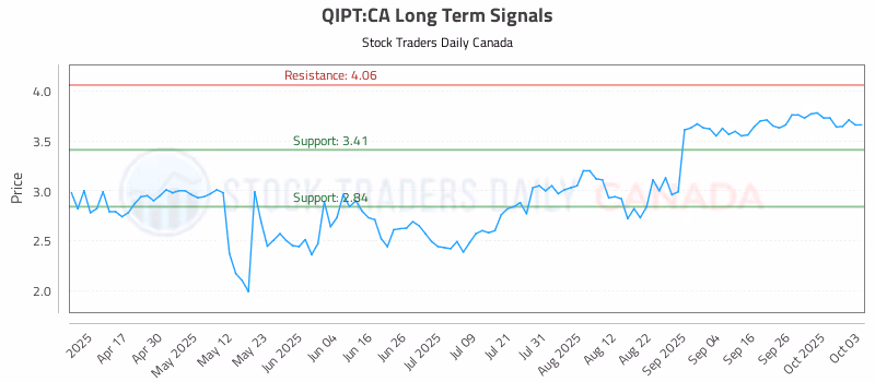 Stock Chart for QIPT:CA