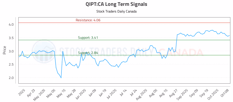 Stock Chart for QIPT:CA