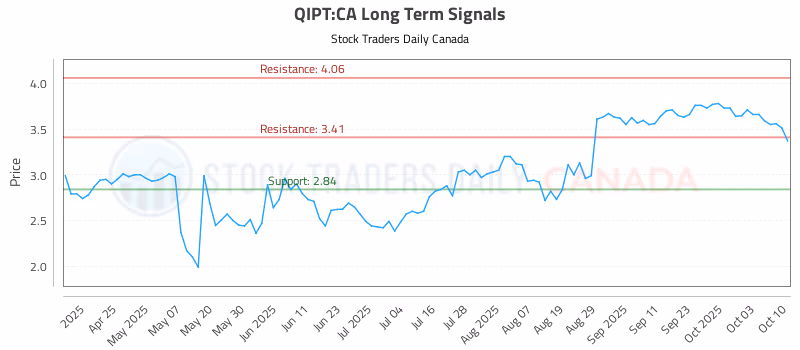 Stock Chart for QIPT:CA