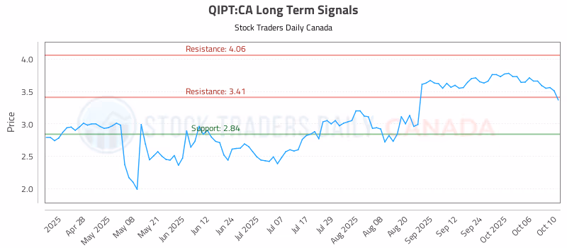 Stock Chart for QIPT:CA
