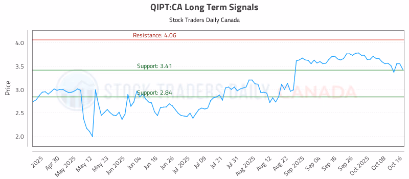 Stock Chart for QIPT:CA