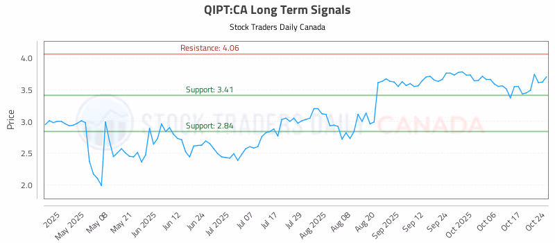 Stock Chart for QIPT:CA