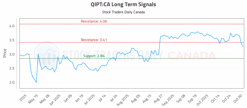Stock Chart for QIPT:CA