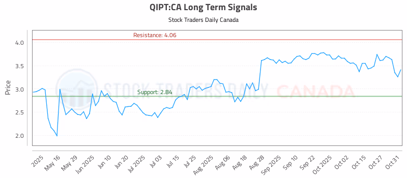 Stock Chart for QIPT:CA
