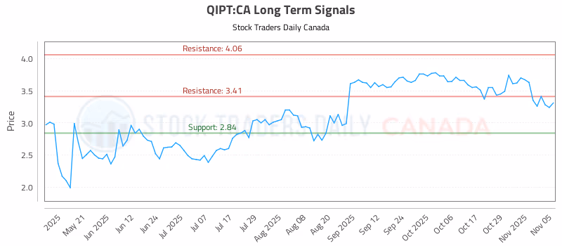 Stock Chart for QIPT:CA