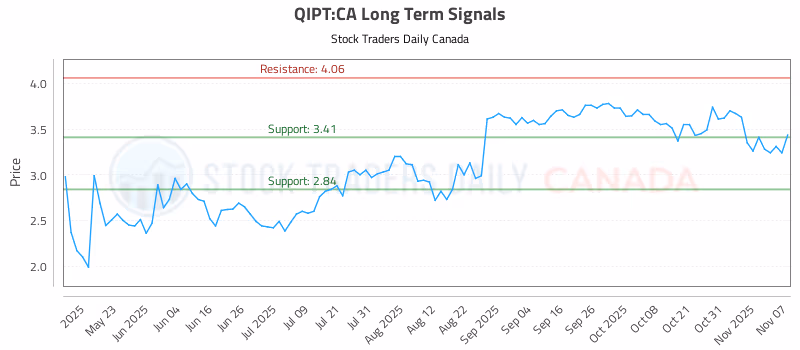 Stock Chart for QIPT:CA