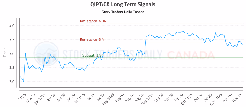 Stock Chart for QIPT:CA