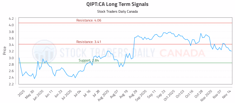 Stock Chart for QIPT:CA