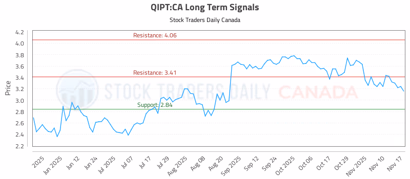Stock Chart for QIPT:CA