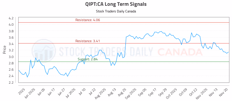 Stock Chart for QIPT:CA