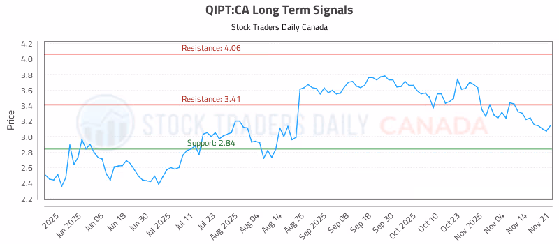 Stock Chart for QIPT:CA