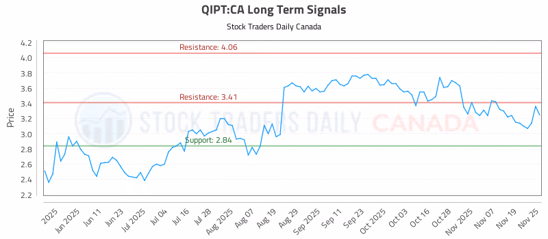 Stock Chart for QIPT:CA