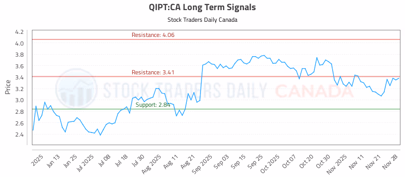 Stock Chart for QIPT:CA