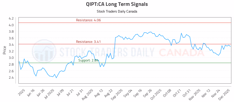 Stock Chart for QIPT:CA