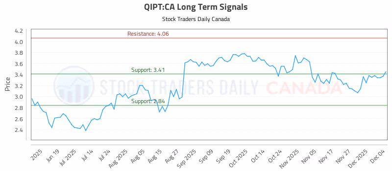 Stock Chart for QIPT:CA