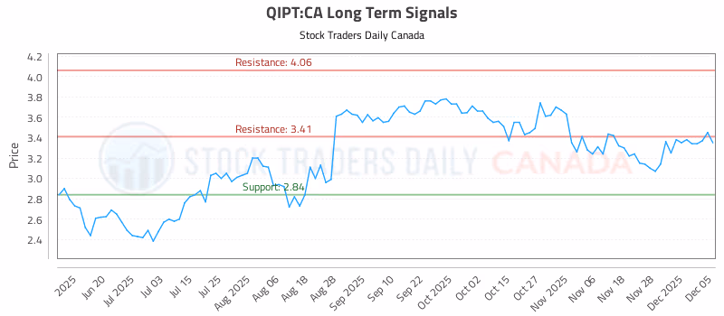 Stock Chart for QIPT:CA