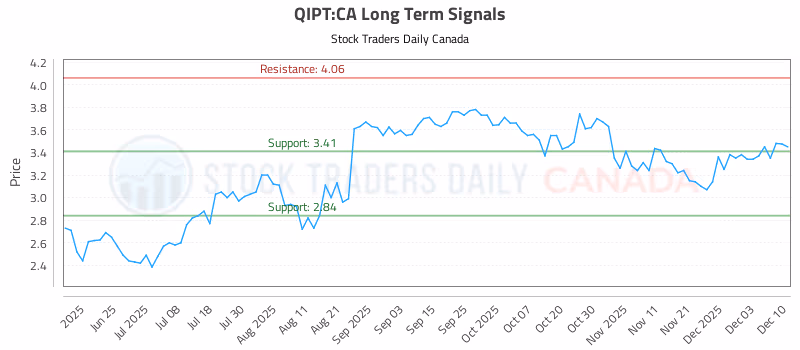 Stock Chart for QIPT:CA