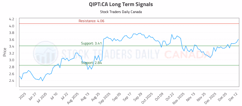 Stock Chart for QIPT:CA