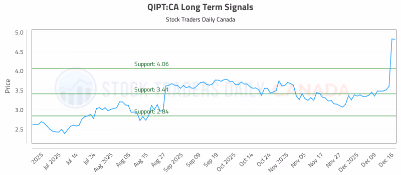 Stock Chart for QIPT:CA