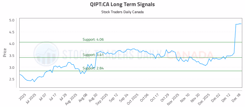 Stock Chart for QIPT:CA
