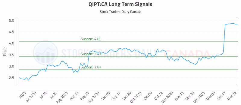 Stock Chart for QIPT:CA