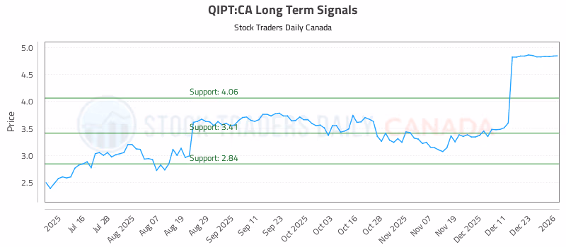Stock Chart for QIPT:CA