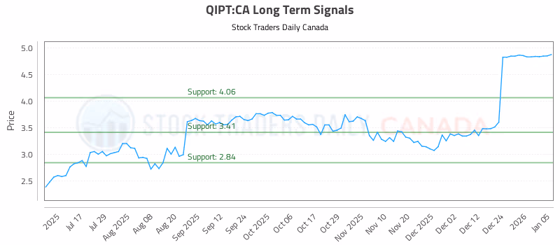 Stock Chart for QIPT:CA