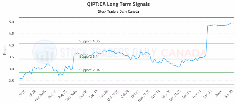 Stock Chart for QIPT:CA